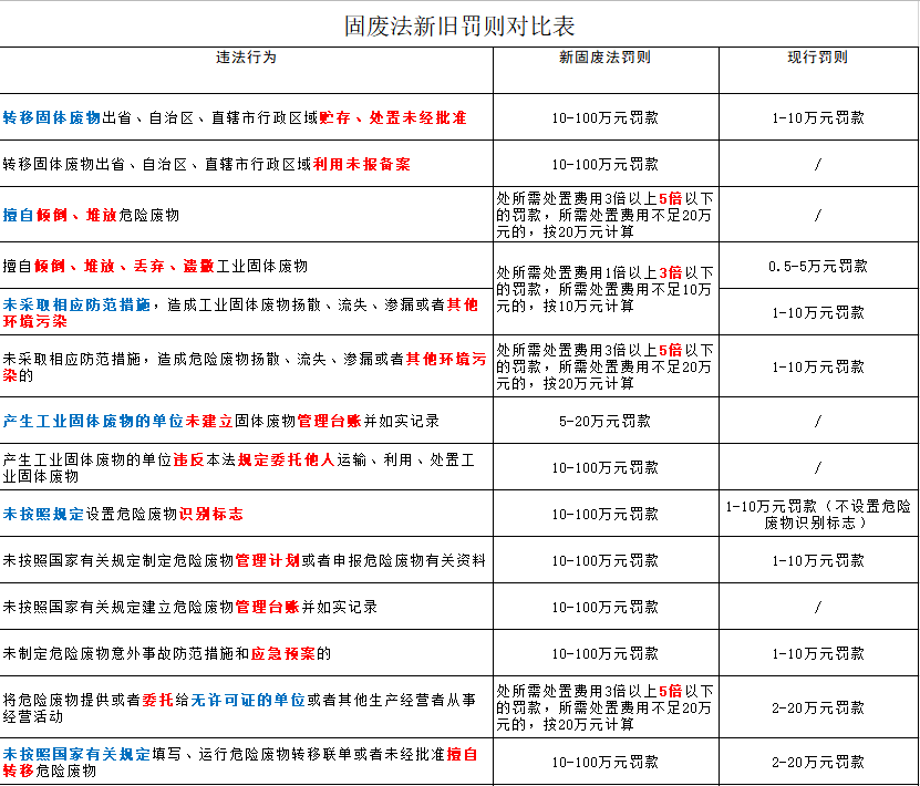 嚴(yán)懲重罰！新《固廢法》9月1日起實行！最高罰款500萬元！還要雙罰！