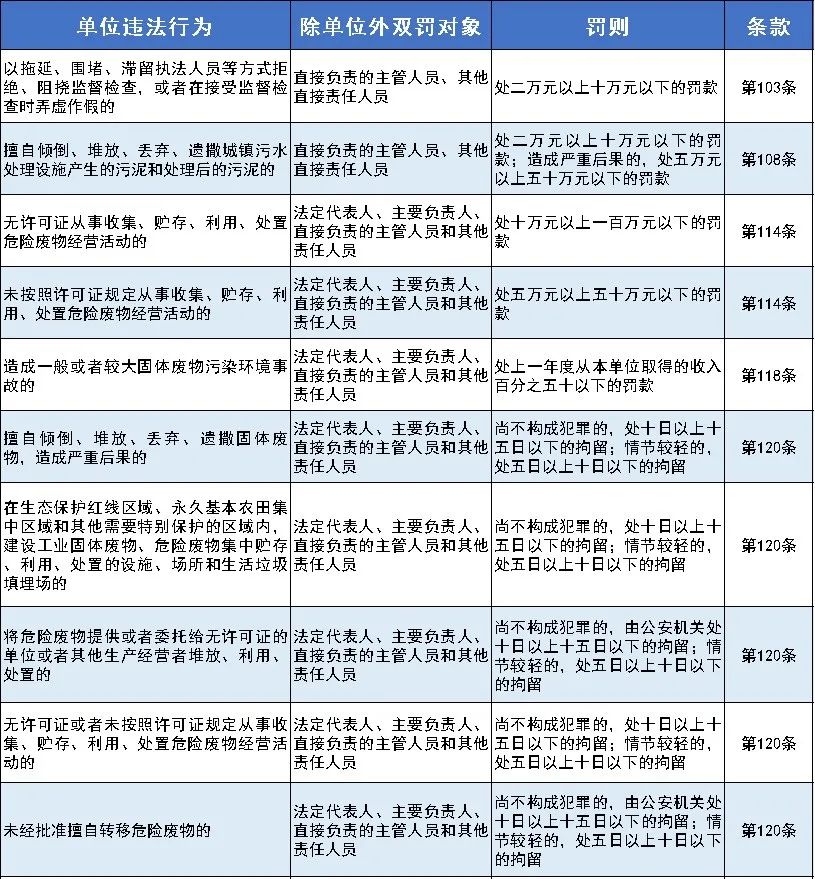 嚴(yán)懲重罰！新《固廢法》9月1日起實行！最高罰款500萬元！還要雙罰！