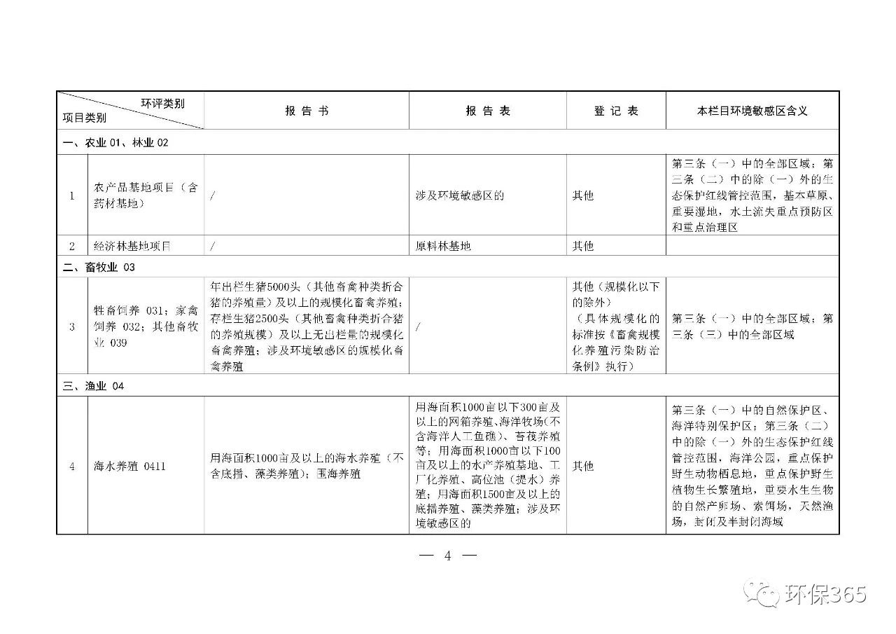 最新發(fā)布！建設(shè)項目環(huán)境影響評價分類管理名錄（2021年版）