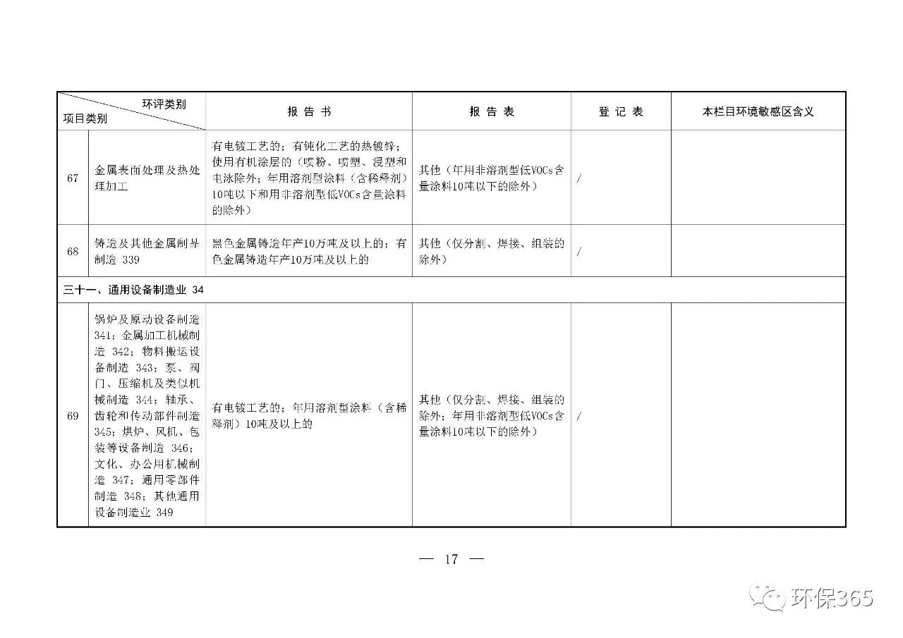 最新發(fā)布！建設(shè)項目環(huán)境影響評價分類管理名錄（2021年版）