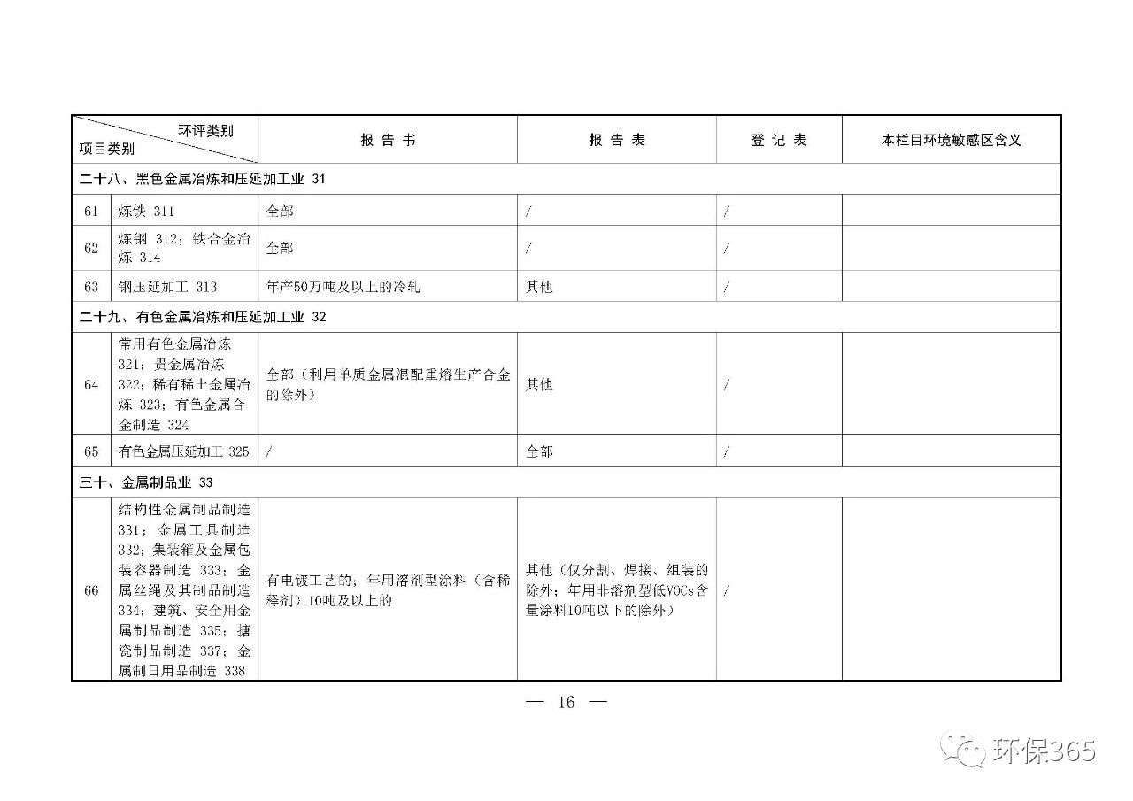 最新發(fā)布！建設(shè)項目環(huán)境影響評價分類管理名錄（2021年版）