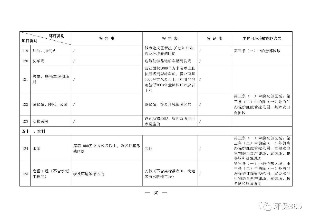 最新發(fā)布！建設(shè)項目環(huán)境影響評價分類管理名錄（2021年版）
