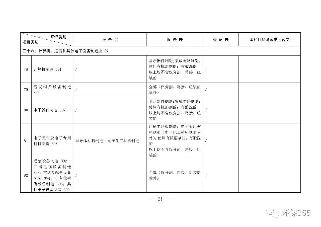 最新發(fā)布！建設(shè)項目環(huán)境影響評價分類管理名錄（2021年版）