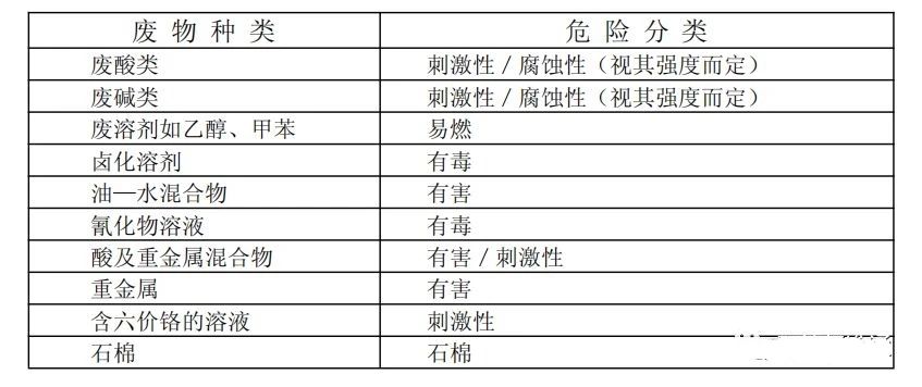 廢機(jī)油屬于危險(xiǎn)廢物！一汽車公司交給無證經(jīng)營者處置最少罰60萬元！新固廢法時(shí)代危廢倉庫建設(shè)參考標(biāo)準(zhǔn)！不想被罰趕緊看！